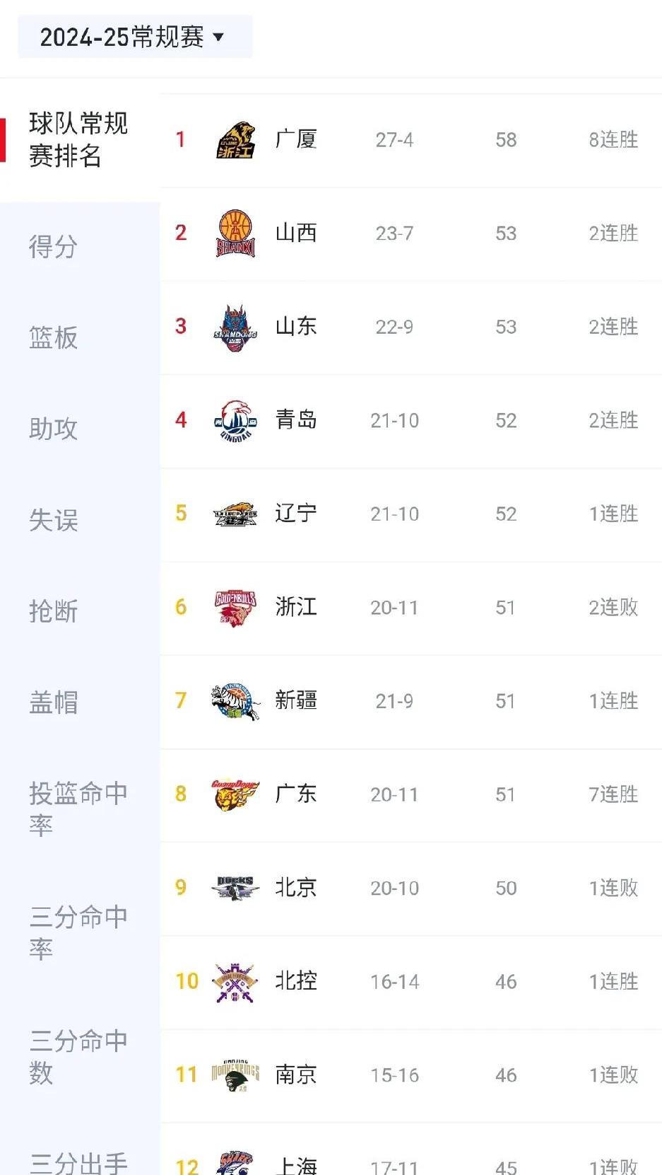广东东莞客场大胜上海，领先积分榜的简单介绍