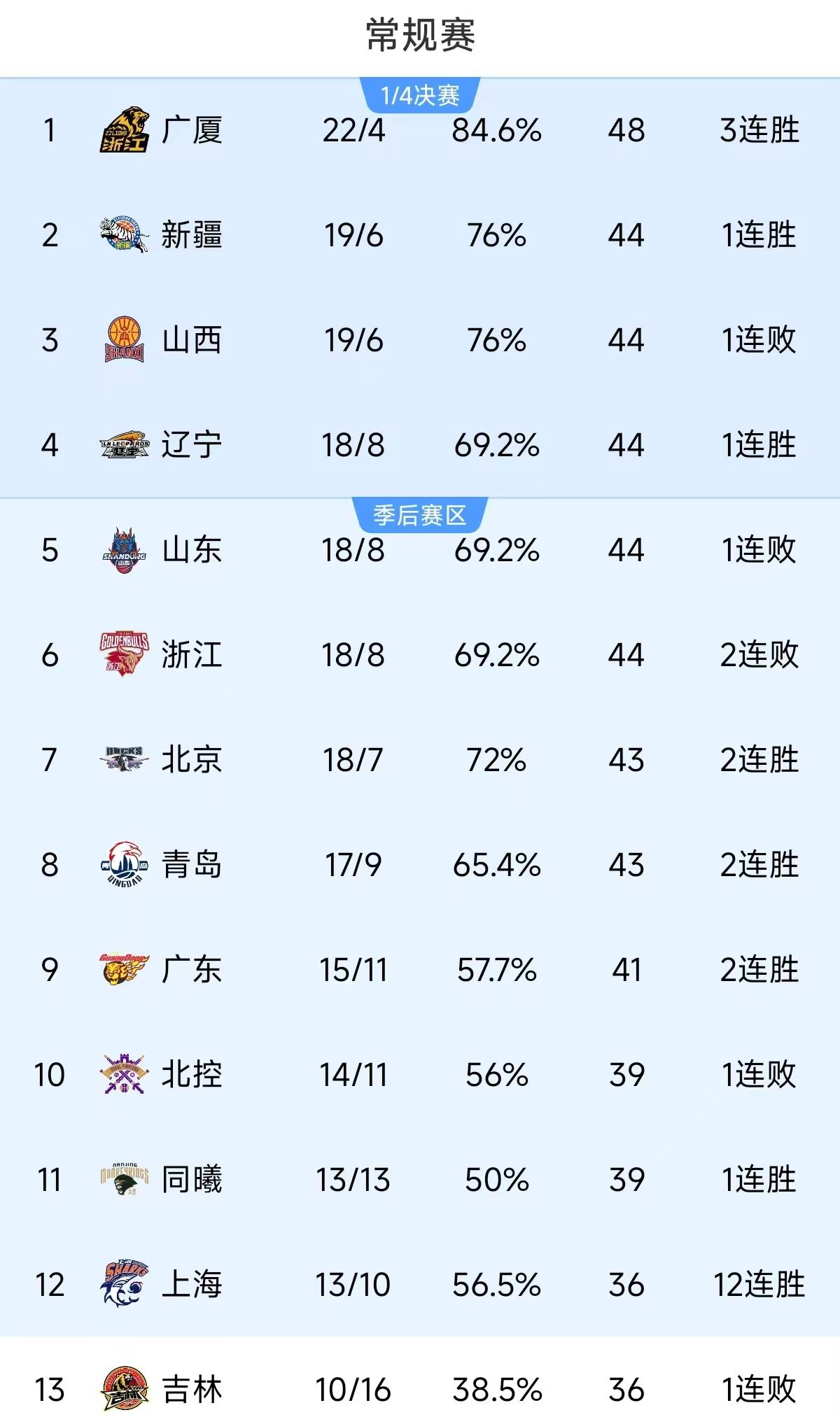上海男篮成功晋级八强，逐梦冠军