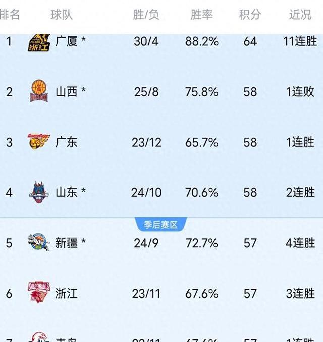 广州队在季后赛中继续展现实力，取得连胜