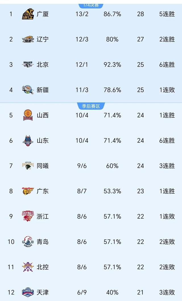 关于浙江队外线火力全开，迅速扩大分差的信息