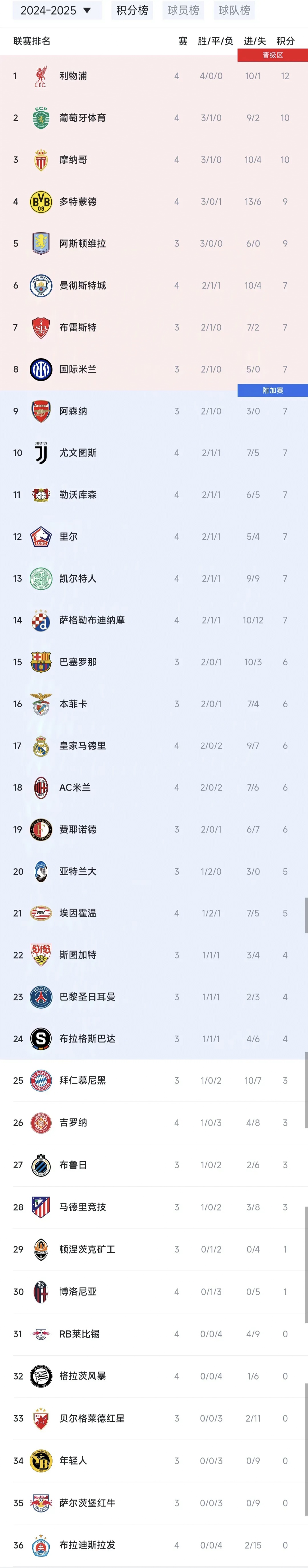 包含葡萄牙队大获全胜，领先分组积分榜的词条